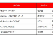 ゲオHD、25年ゲーム販売ランキング『マリカワールド』が新品1位獲得。『ワイルズ』は3位