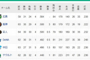 【6/14】●●●●●●東京●●●●中日●横浜 読売 阪神○広島○○○○○○○