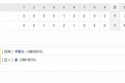 セ･リーグ T 7-1 G[4/7]　阪神4連勝！！ルーキー伊藤将司がプロ初勝利！糸原11試合連続安打！！