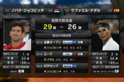 【悲報】全仏オープン決勝、またジョコビッチ(33)vsナダル(34)のおっさん対決…ええんか…