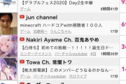 【朗報】超人気Vtuber兎田ぺこらさん、同接12.8万人突破してしまうwww