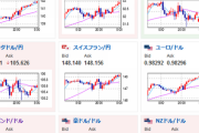【為替相場】ポンド、とても荒い動きで１ポンド１６１円台へ　ドル円にはほとんど動きなし　株価下落