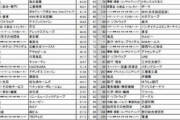 2021年卒就職先人気ランキング！ロッテが12位にランクイン！！