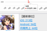 【緊急セルラン】1位パズドラ、10位プリコネ、14位白猫、15位デレステ、16位二ノ国、68位アズレン