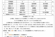 【乃木坂46】最新の生写真の封入パターンで運営認定の5期生5強が判明する