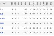 【朗報】巨人と広島とヤクルト強すぎやろw【セリーグ順位】