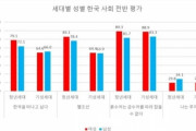 韓国人の韓国離れが深刻、青年の75%が韓国を去りたいと回答→韓国人「正直、日本が羨ましい…」＝韓国の反応