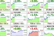 【速報】日経平均株価､一時3万8000円突破 終値は1066円55銭上昇の3万7963円97銭