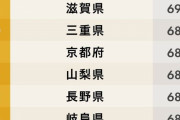 【画像】都道府県｢幸福度｣ランキングがこれwwwwwwwwww
