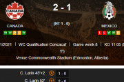 ◆W杯予選◆北中米 ８節 メキシコ、カナダにも敗れ連敗！３位転落！カナダが首位浮上！