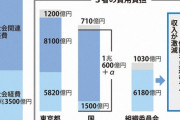 東京五輪、開催経費は1兆4530億円  [12/20]