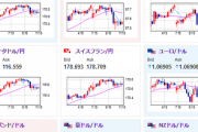【為替相場】週明け、６月会合主な意見で円安に向かうも１６０円には乗せられず一旦押し戻される　仮想通貨市場はあまり良い材料がなく下落傾向