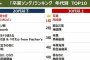 【音楽】みんなが選ぶ「卒業ソング」年代別ランキング