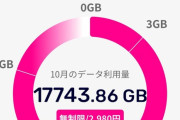 【画像】楽天モバイル民のデータ使用量、限界突破