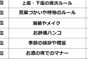 【不要だと思うビジネスマナー】ランキングTOP10ｗｗｗ