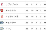 【終了】アーセナルさん、15位マンUに勝ち切れず優勝の夢が終わる…リバプール優勝確定ｗｗｗｗｗｗｗｗｗｗｗ