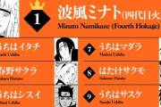 「NARUTO」全世界キャラクター人気投票、中間発表！！TOP50位までが大公開！！