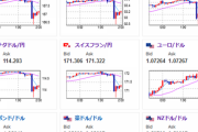【相場】深夜帯に再び１円程の円高　しかしすぐに円安へ戻す動き