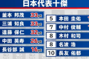 【悲報】香川真司さん…水沼貴史と名波宏が選ぶ日本代表十傑に選ばれない…