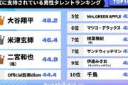 【朗報】大谷翔平、好きなスポーツ選手ランキング断トツ1位