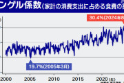 エンゲル係数が遂に30％を突破する