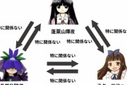 【東方】原作通りの相関図！