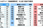 シニアが子どもの頃に好きだったアニメ第1位ｗｗｗｗｗｗｗｗｗ