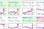 【相場】米消費者物価指数は市場予想を下回る　ドル円は下げるもクロス円は底堅く推移
