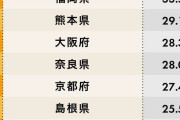 Uターンしたい人が多い都道府県ランキング2021!　3位大阪、2位熊本、1位は?