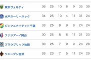 そんなことよりJ2の順位表見てよwww