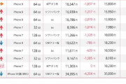 【悲報】iPhone7と8、いまだに中古市場の上位を独占