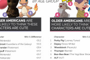 【画像】アメリカ人が可愛いと思うキャラクターランキング、決まる。一位は日本のあのキャラ