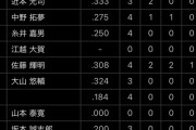 阪神って9連敗するような打線か？