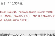 2020年9月ハード売上ランキング 1位 Nintendo Switch 2位 Nintendo 3DS