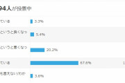 【悲報】Yahoo景気動向調査　景気が良くなっている……8.7%、悪くなっている……87.8%