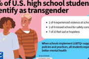 トランスジェンダーと自認　米高校生の3.3％