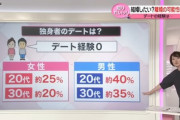 【画像】20代男性の7割が恋人・配偶者なし、4割がデート経験なし　非モテ弱者男性が急増してしまう・・・