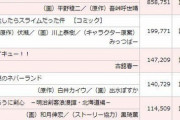 【画像】鬼滅の刃、470万部売り上げた模様ｗｗｗｗ