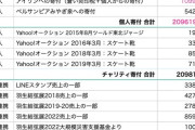 羽生結弦選手の巨額寄付に「なぜ寄付ばかり」の声がないのか？マイナースポーツアスリートの異例な貢献を考察。