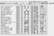 【枠順確定】10/30(土) 第64回スワンステークス(GⅡ)