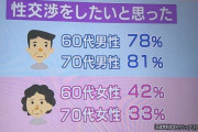 【衝撃】70代おじいちゃん「性交渉したい」←81%ｗｗｗ