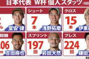 データで振り返る日本代表の激闘 前田大然は56秒に1回全力疾走!?最多シュートは浅野拓磨