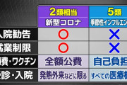 政府「コロナ春から5類にするわ」→現役医師「5類にしたらこうなります。覚悟しておけ」