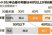 迫る住宅ローン危機　「フラット35」利用　40代以上6割に