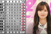 【乃木坂46】今回の学力テストの問題公開して欲しいよなw