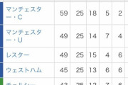 【速報】最新のプレミアリーグ順位表がこちらｗｗｗｗｗｗｗ