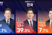（速報）韓国大統領選挙出口調査結果発表…李在明が51.7％で1位、金文洙は39.3%＝韓国の反応
