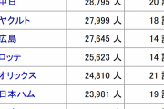 【朗報】 プロ野球観客動員数、2球団がデッドヒートｗｗｗｗｗｗｗｗｗｗｗｗｗｗ
