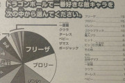 「ドラゴンボール」の敵キャラ人気ランキングwywyywwy