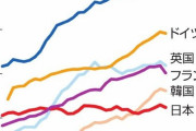 【画像】日本の「平均年収」を主要先進国と比較した結果ｗｗｗｗｗｗｗｗｗｗｗｗｗ